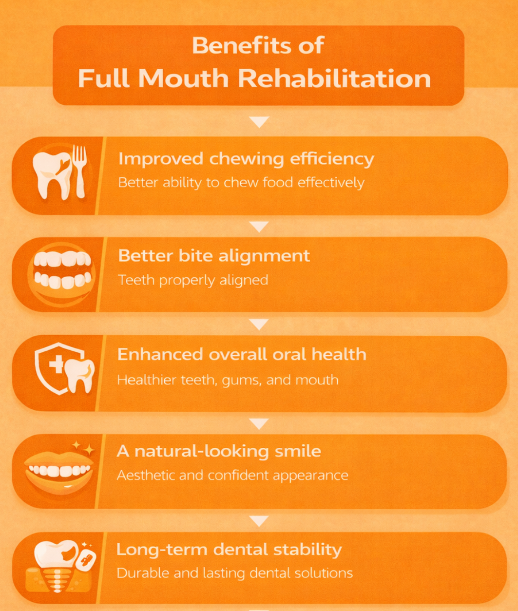 Infographic showing the benefits of full-mouth rehabilitation, with icons highlighting improved chewing and oral health.