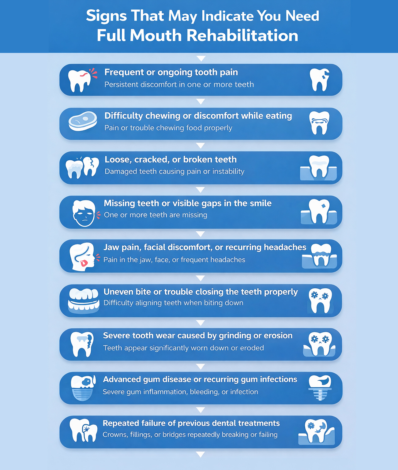 Infographic showing signs of full mouth rehabilitation including tooth pain, missing teeth, and bite problems.
